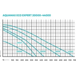 BLUE CORAL Pompe filtre et ruisseau haute efficacité OASE AquaMax Eco Expert 44000 - 44 000L
