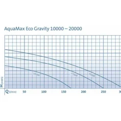 OASE Pompe filtre et ruisseaux eco-friendly, AquaMax Eco Gravity 10000 - 10m3/h