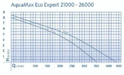 BLUE CORAL Pompe pour filtre et ruisseaux - OASE AquaMax Eco Expert 21000