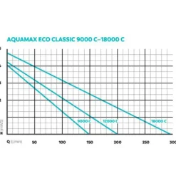 OASE Pompe pour filtres et ruisseaux éco-classique - AquaMax 18000C - 18m³/h