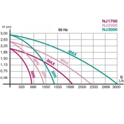 AQUARIUM SYSTEM Pompe submersible, débit élevé, NEWA - modèle New Jet NJ2300 - 2300L/h