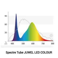 BLUE CORAL Tube LED coloré 17 watts, pour galerie Multilux - JUWEL - 89,5cm
