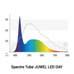 JUWEL Tube LED day 21 watts pour galerie multilux - 104,7 cm