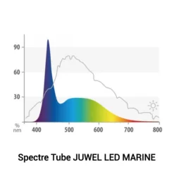 BLUE CORAL Tube LED 17W Marine pour galerie Multilux - JUWEL - 89,5 cm